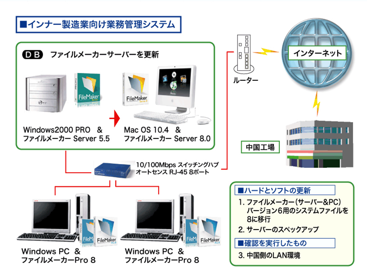 インナー業の業務管理