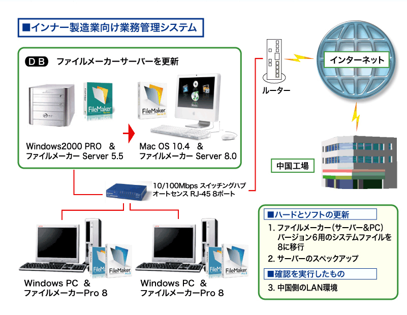 インナー製造業向けの業務管理システム