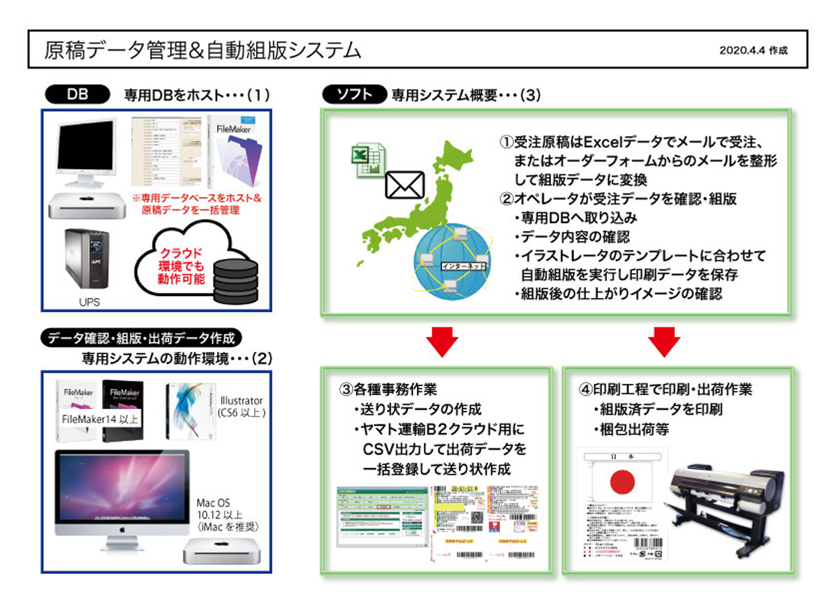 原稿データ管理＆自動組版システム