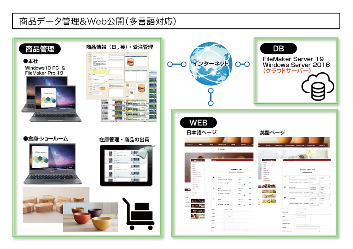 商品管理&Web公開(多言語対応)